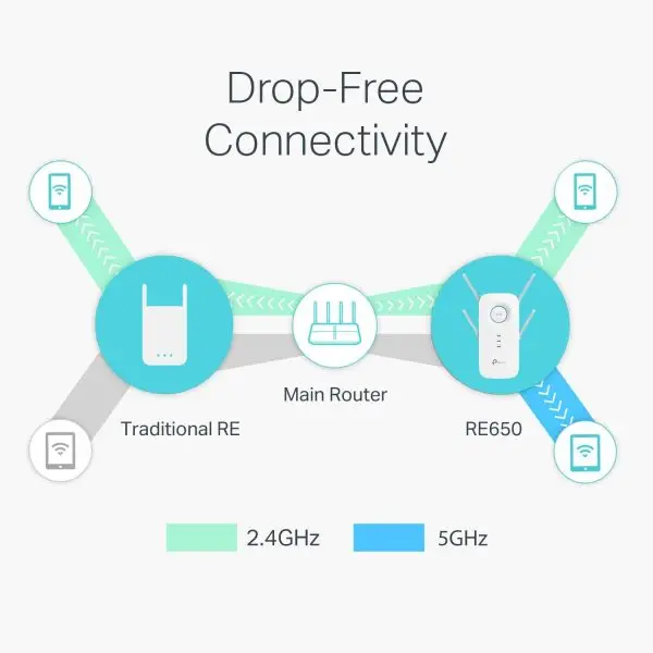 Summer Final Clearance Just AED 99د.إ:TP-Link AC2600 WiFi Extender(RE650), Up to 2600Mbps, Dual Band WiFi Range Extender, Gigabit port, Internet Booster, Repeater, Access... - Image 2